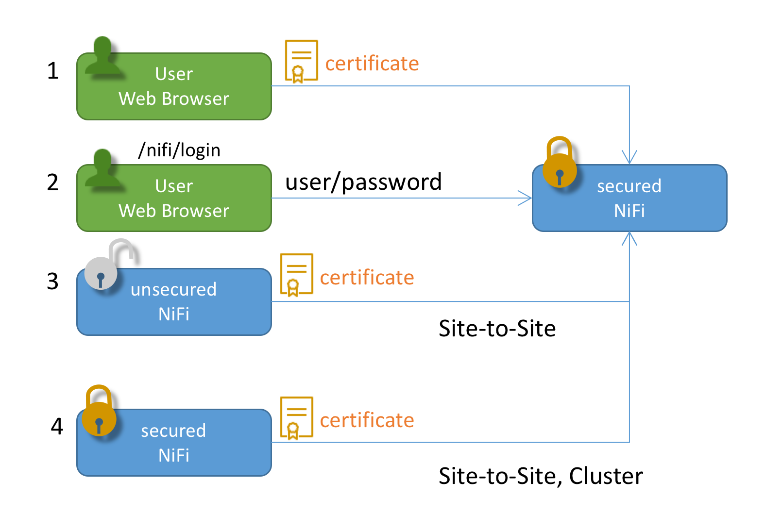 NiFi Auth